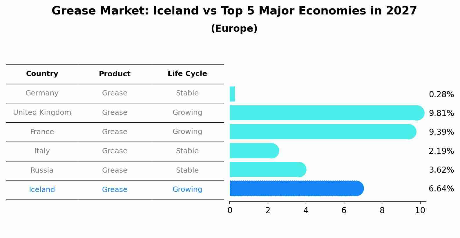 Grease Market: Iceland vs Top 5 Major Economies in 2027 (Europe)
