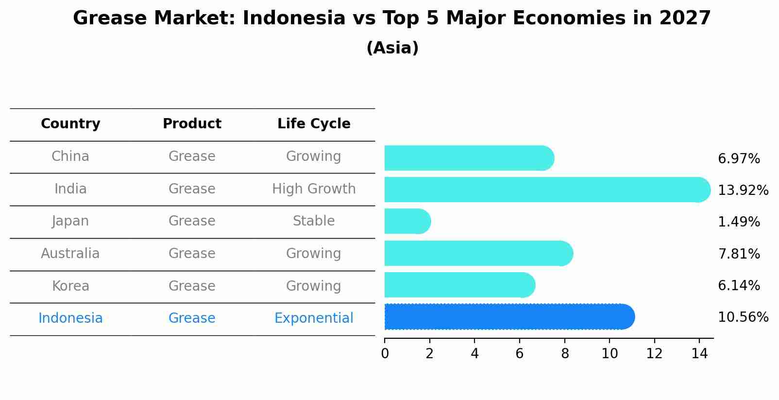 Grease Market: Indonesia vs Top 5 Major Economies in 2027 (Asia)