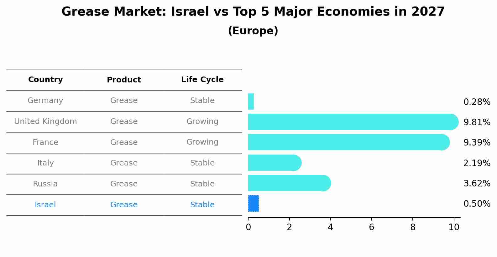 Grease Market: Israel vs Top 5 Major Economies in 2027 (Europe)