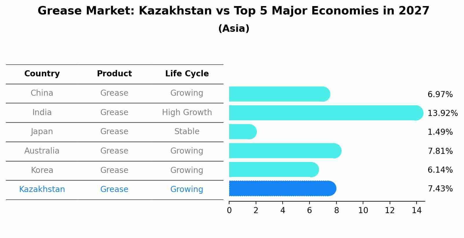 Grease Market: Kazakhstan vs Top 5 Major Economies in 2027 (Asia)