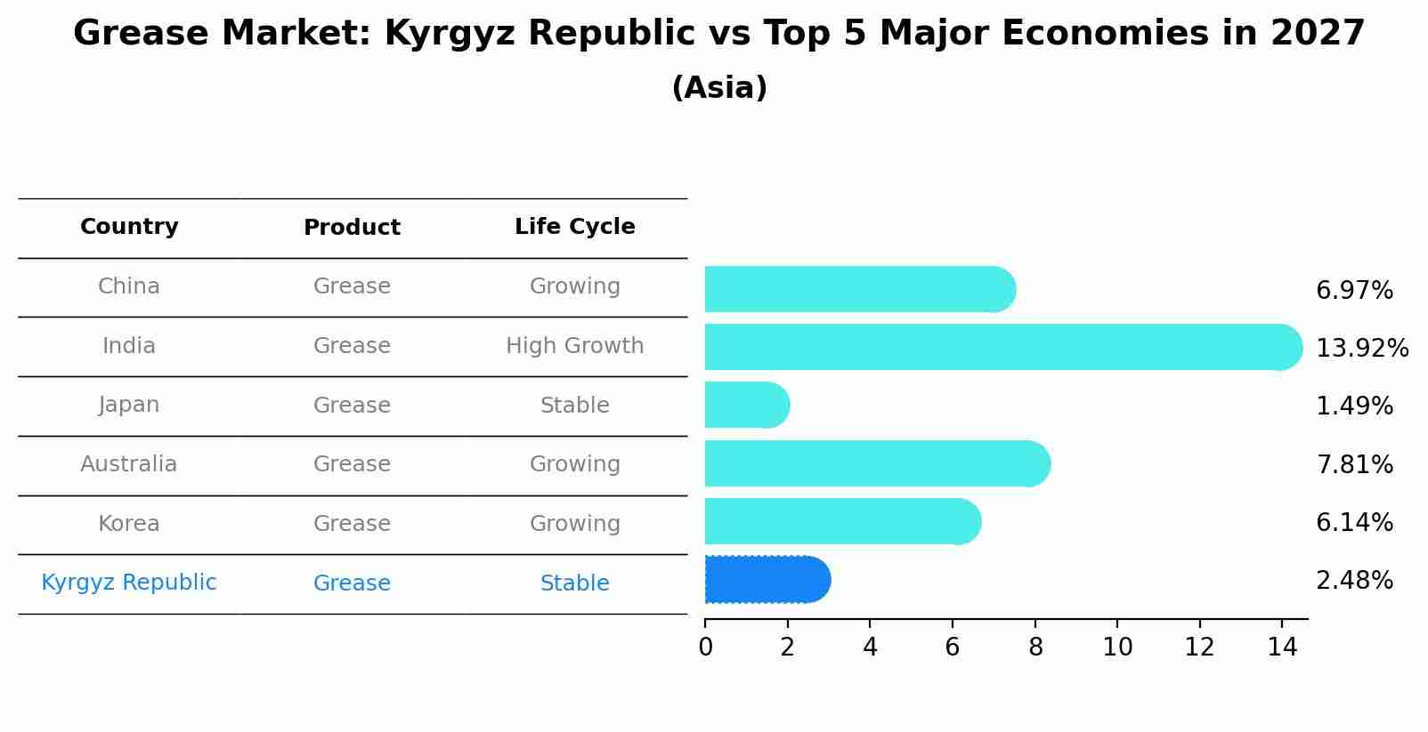 Grease Market: Kyrgyz Republic vs Top 5 Major Economies in 2027 (Asia)