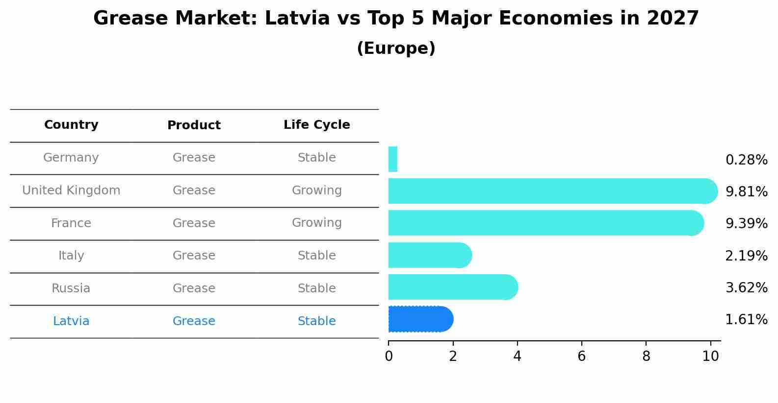 Grease Market: Latvia vs Top 5 Major Economies in 2027 (Europe)