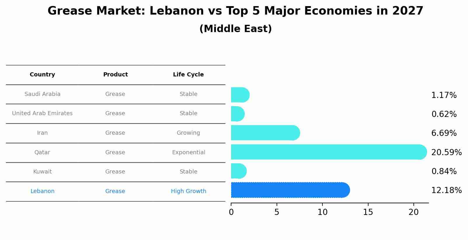 Grease Market: Lebanon vs Top 5 Major Economies in 2027 (Middle East)
