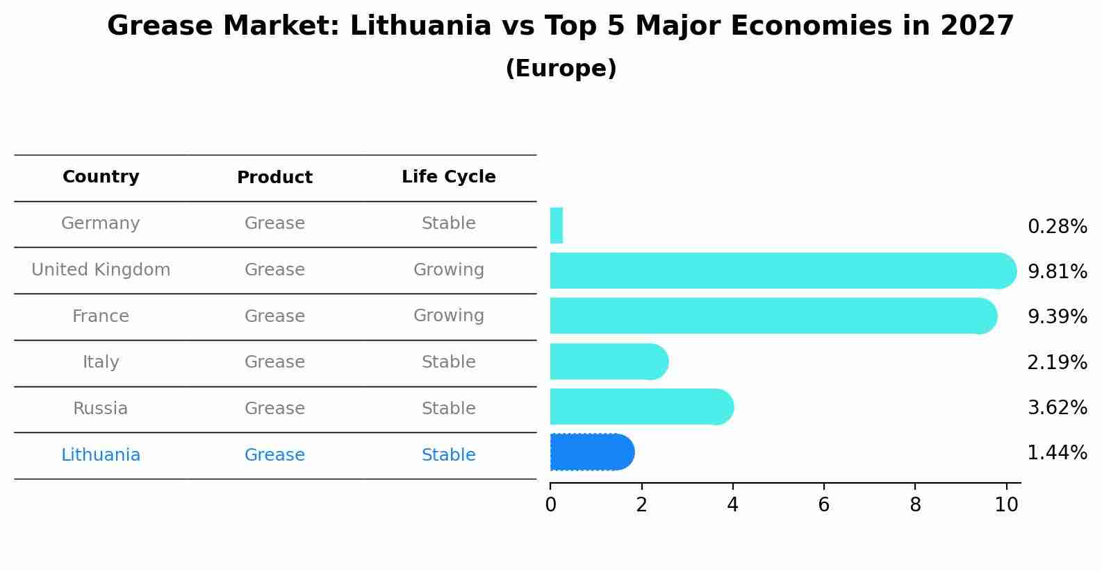 Grease Market: Lithuania vs Top 5 Major Economies in 2027 (Europe)