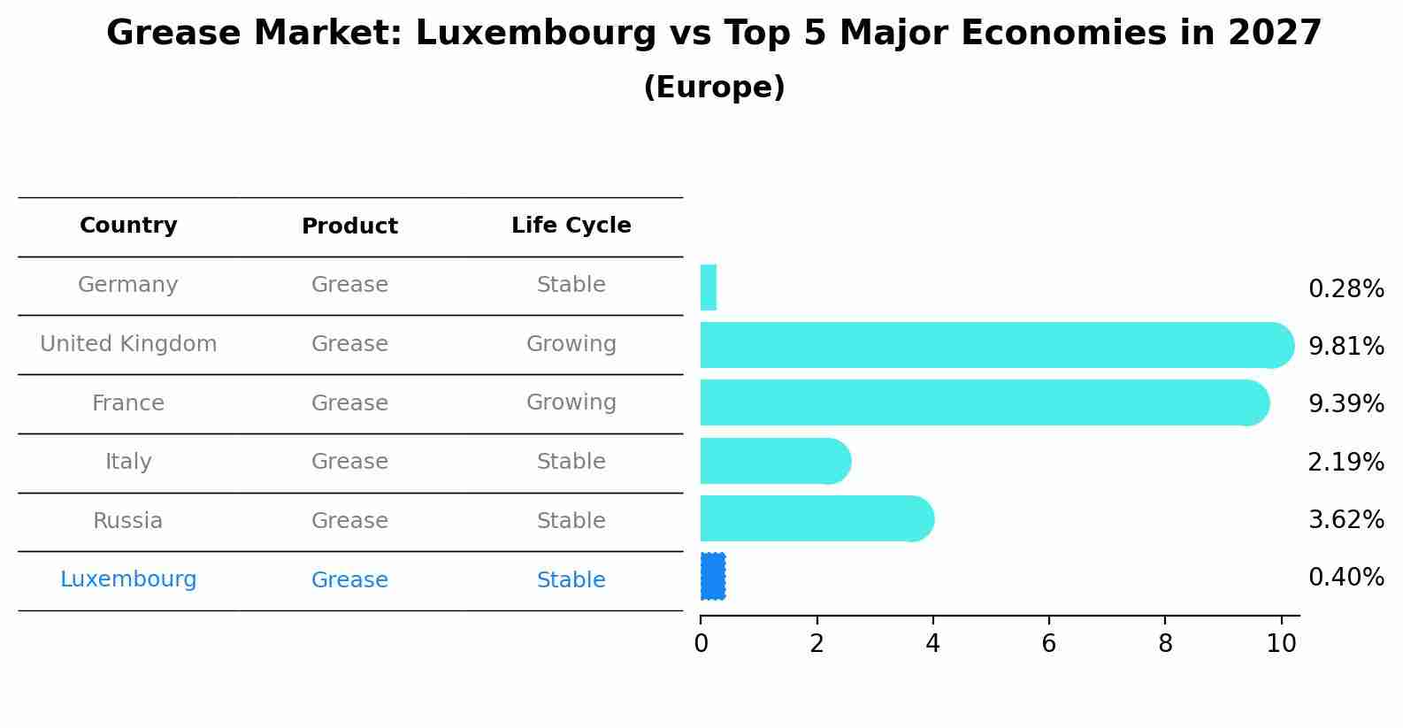 Grease Market: Luxembourg vs Top 5 Major Economies in 2027 (Europe)