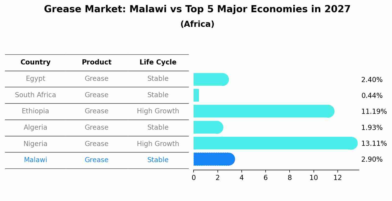 Grease Market: Malawi vs Top 5 Major Economies in 2027 (Africa)