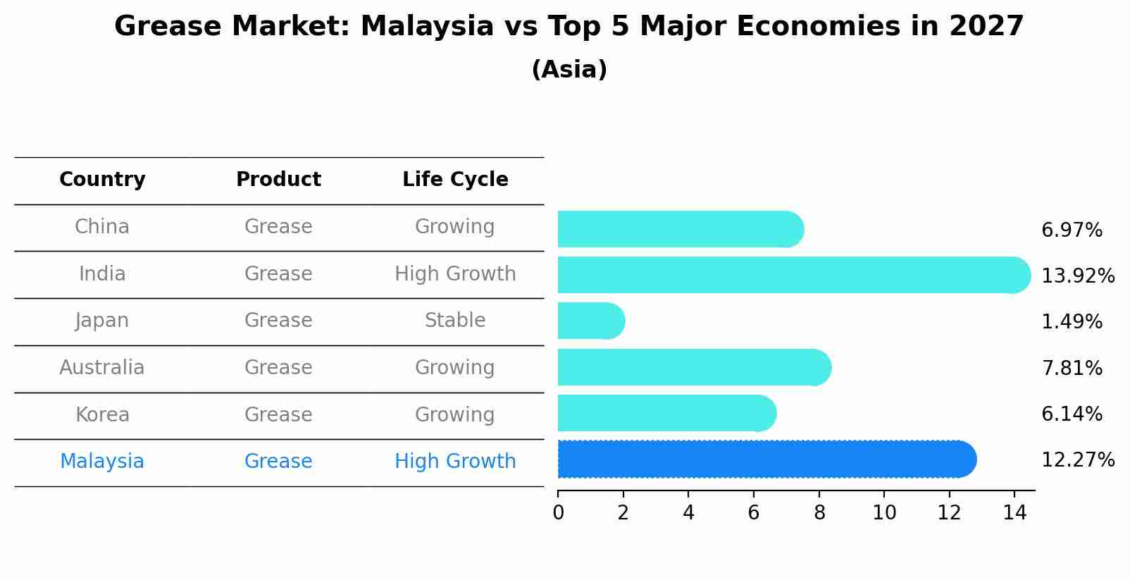 Grease Market: Malaysia vs Top 5 Major Economies in 2027 (Asia)