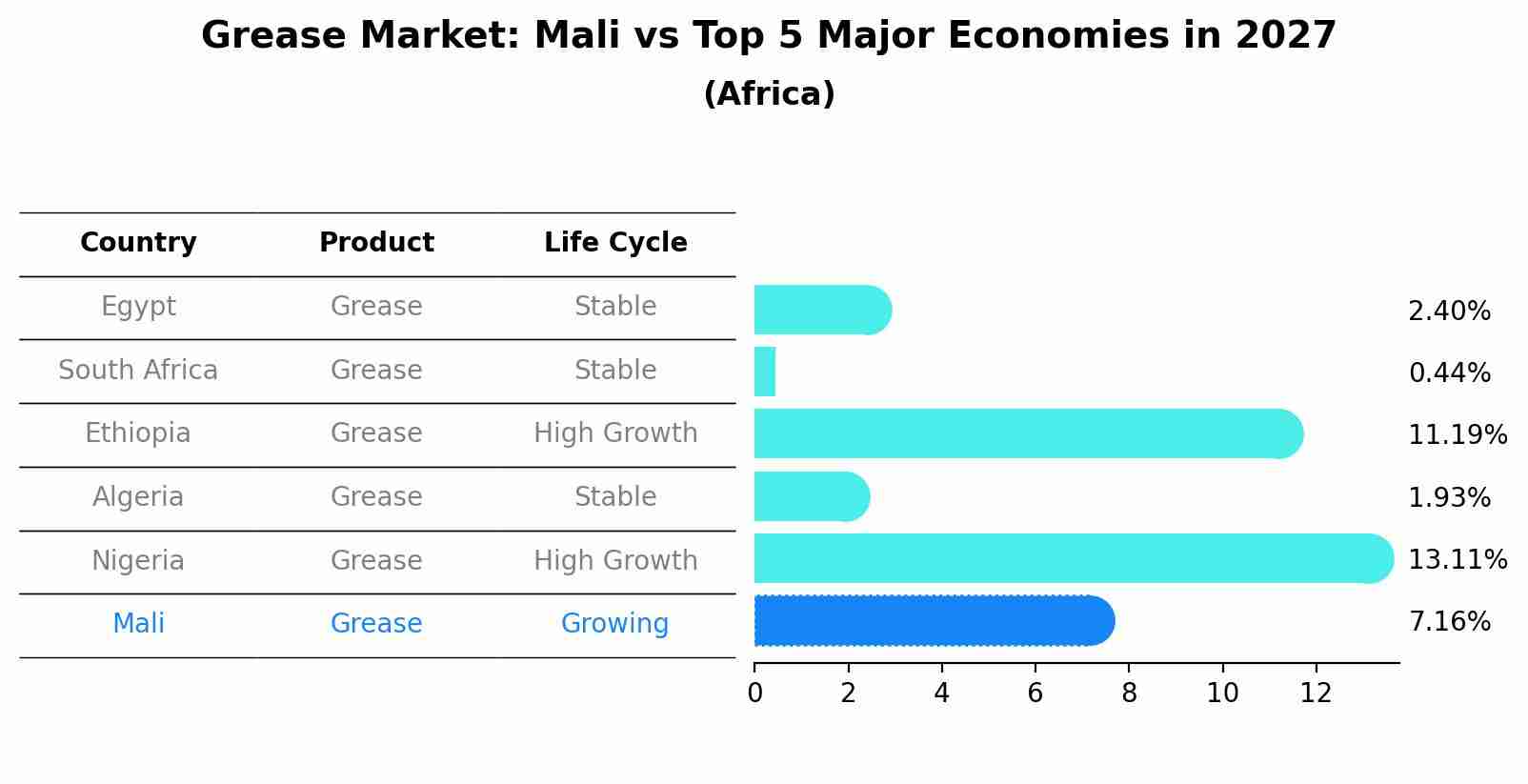 Grease Market: Mali vs Top 5 Major Economies in 2027 (Africa)