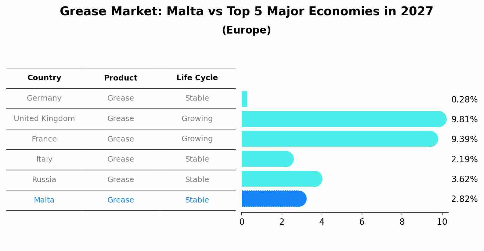 Grease Market: Malta vs Top 5 Major Economies in 2027 (Europe)