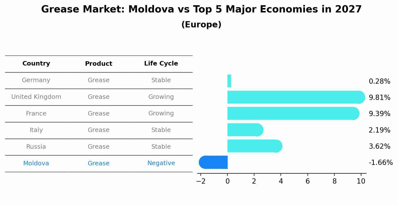 Grease Market: Moldova vs Top 5 Major Economies in 2027 (Europe)
