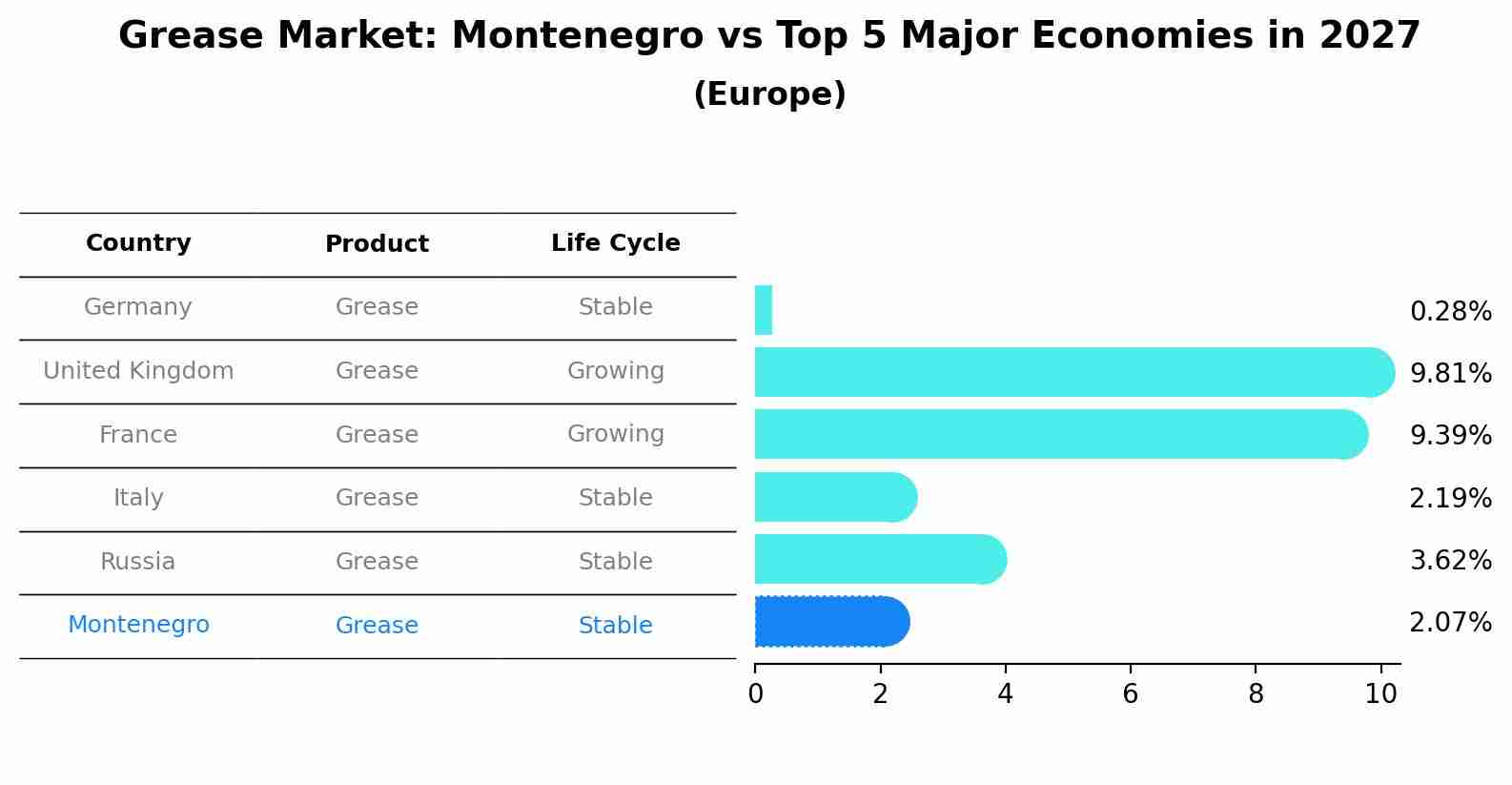 Grease Market: Montenegro vs Top 5 Major Economies in 2027 (Europe)