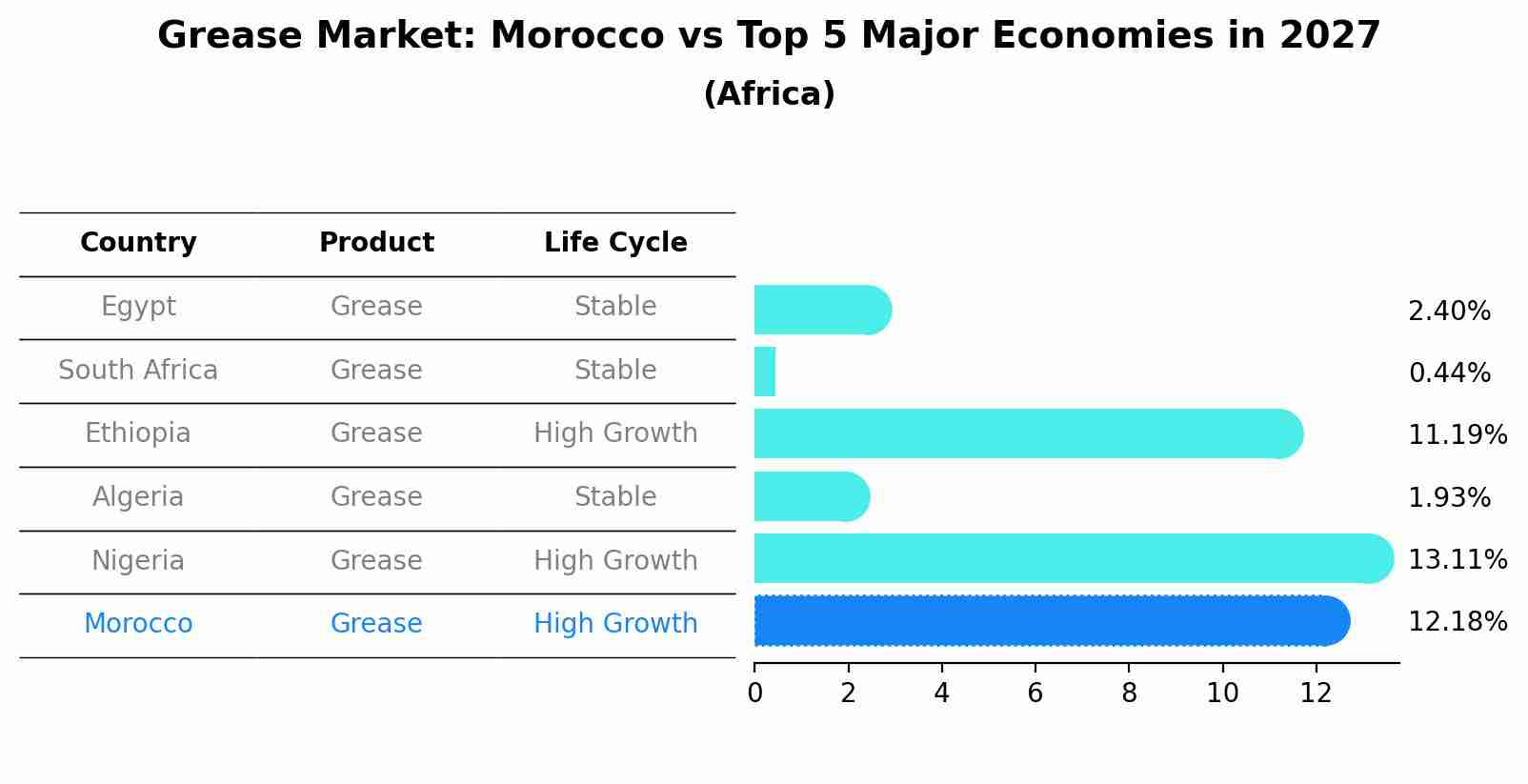 Grease Market: Morocco vs Top 5 Major Economies in 2027 (Africa)