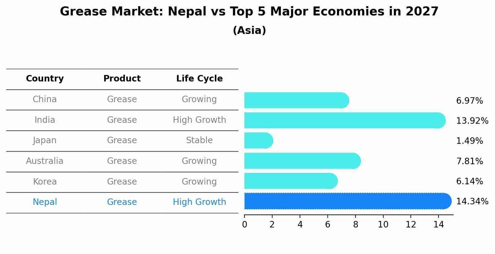 Grease Market: Nepal vs Top 5 Major Economies in 2027 (Asia)