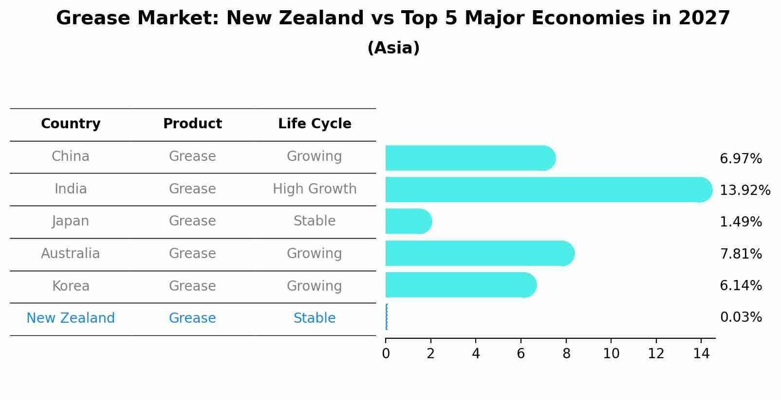 Grease Market: New Zealand vs Top 5 Major Economies in 2027 (Asia)