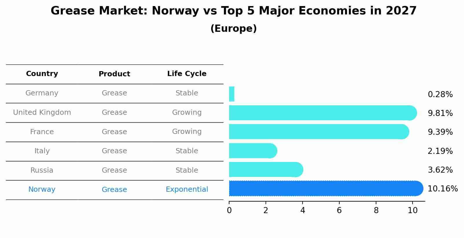 Grease Market: Norway vs Top 5 Major Economies in 2027 (Europe)