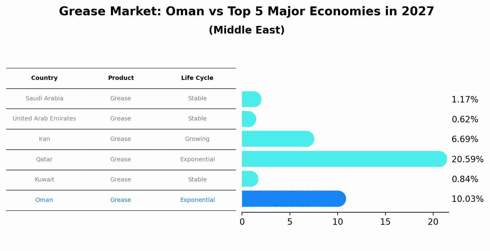 Grease Market: Oman vs Top 5 Major Economies in 2027 (Middle East)