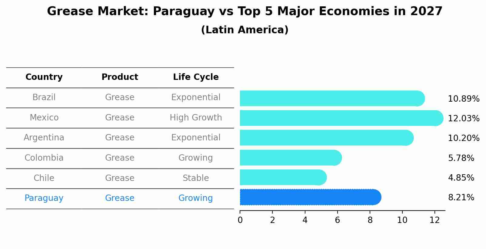 Grease Market: Paraguay vs Top 5 Major Economies in 2027 (Latin America)