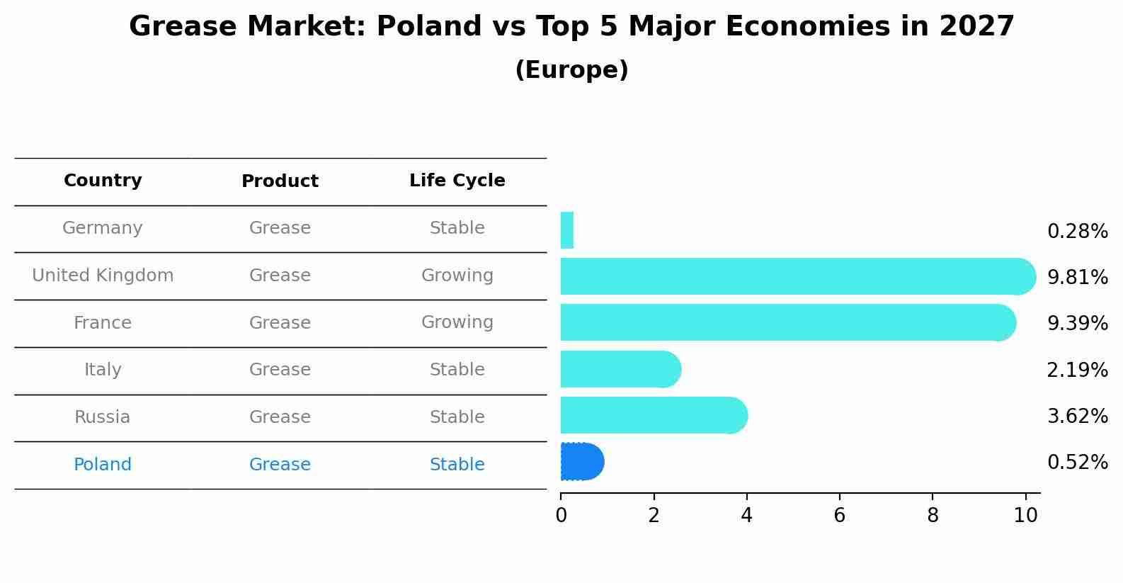Grease Market: Poland vs Top 5 Major Economies in 2027 (Europe)