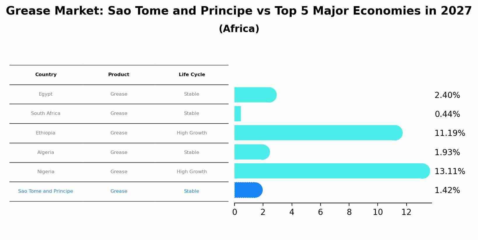 Grease Market: Sao Tome and Principe vs Top 5 Major Economies in 2027 (Africa)