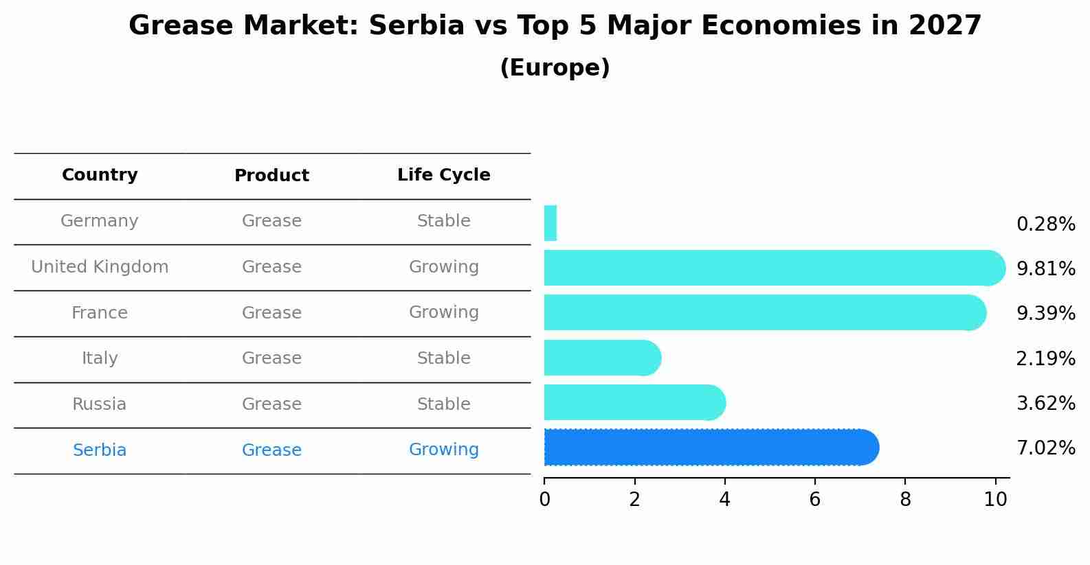 Grease Market: Serbia vs Top 5 Major Economies in 2027 (Europe)