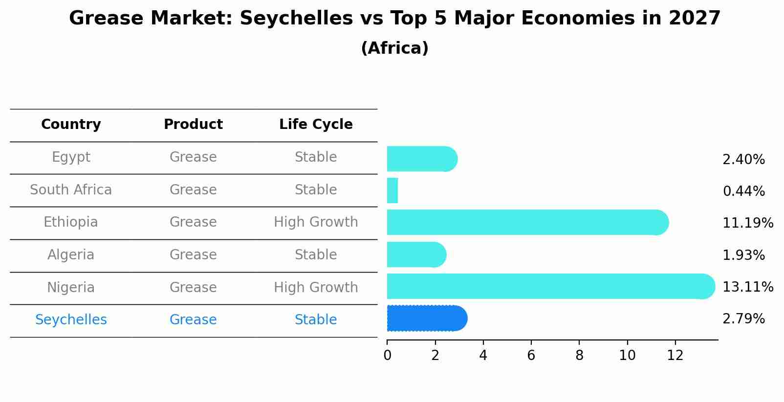 Grease Market: Seychelles vs Top 5 Major Economies in 2027 (Africa)
