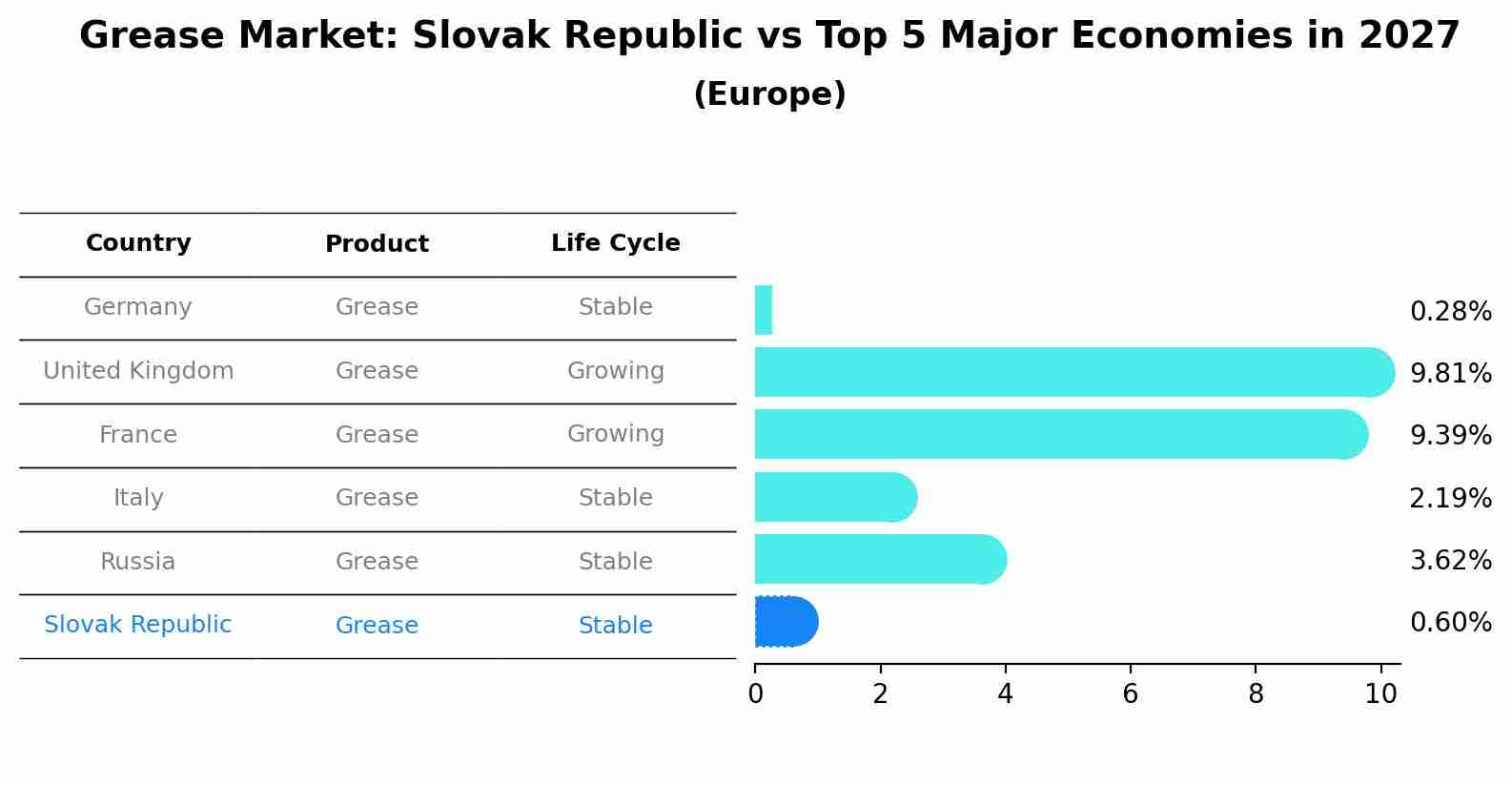 Grease Market: Slovak Republic vs Top 5 Major Economies in 2027 (Europe)
