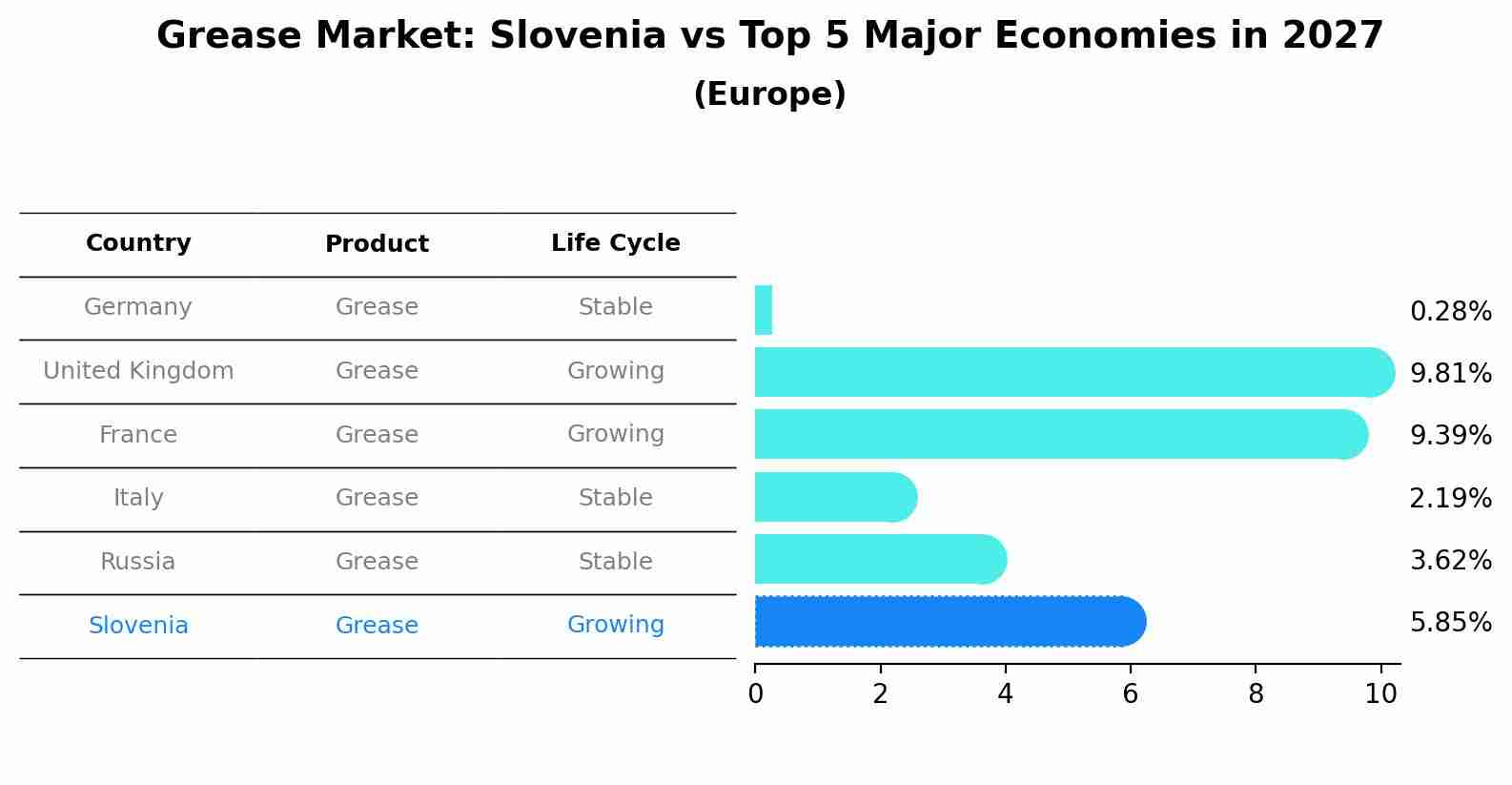 Grease Market: Slovenia vs Top 5 Major Economies in 2027 (Europe)