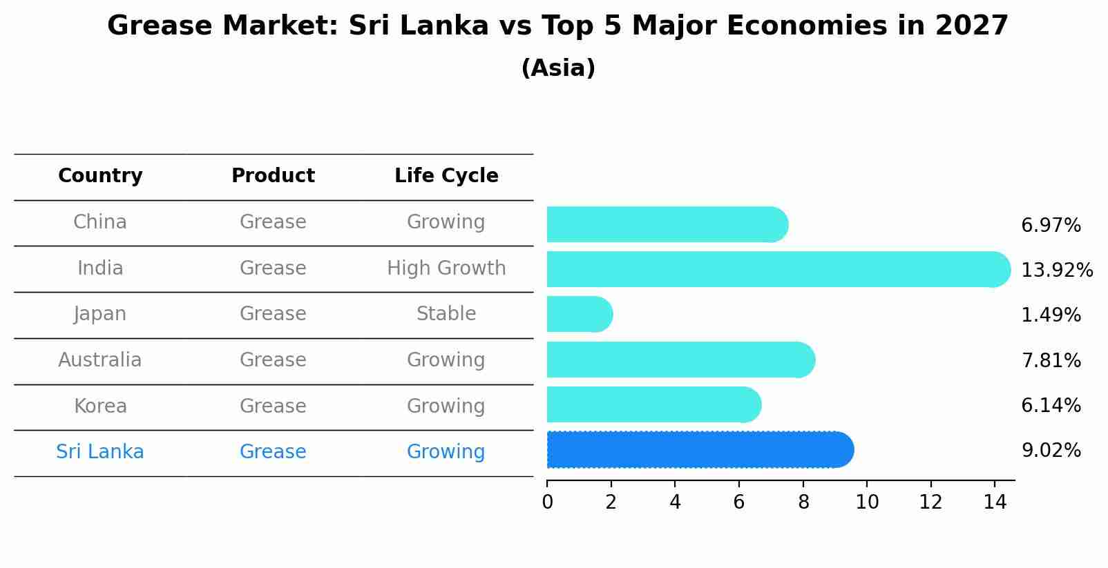 Grease Market: Sri Lanka vs Top 5 Major Economies in 2027 (Asia)