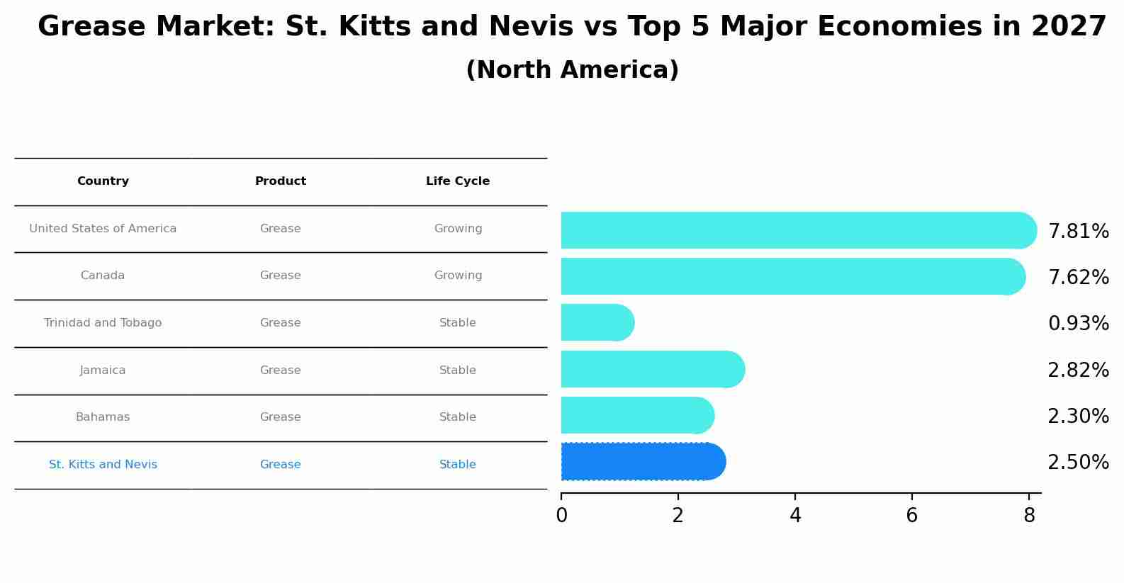 Grease Market: St. Kitts and Nevis vs Top 5 Major Economies in 2027 (North America)