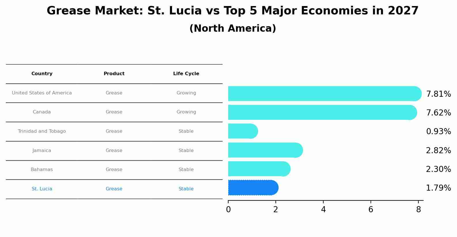 Grease Market: St. Lucia vs Top 5 Major Economies in 2027 (North America)