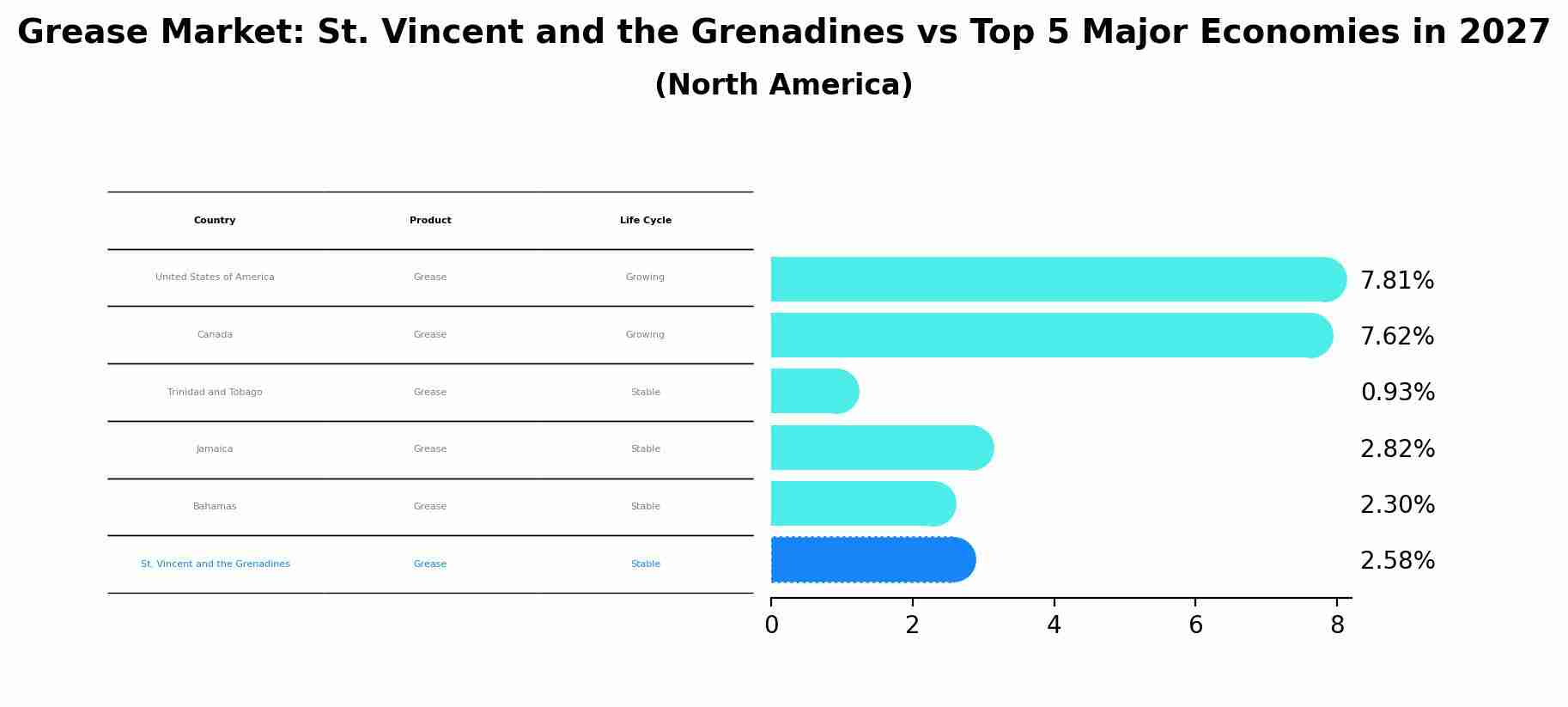 Grease Market: St. Vincent and the Grenadines vs Top 5 Major Economies in 2027 (North America)