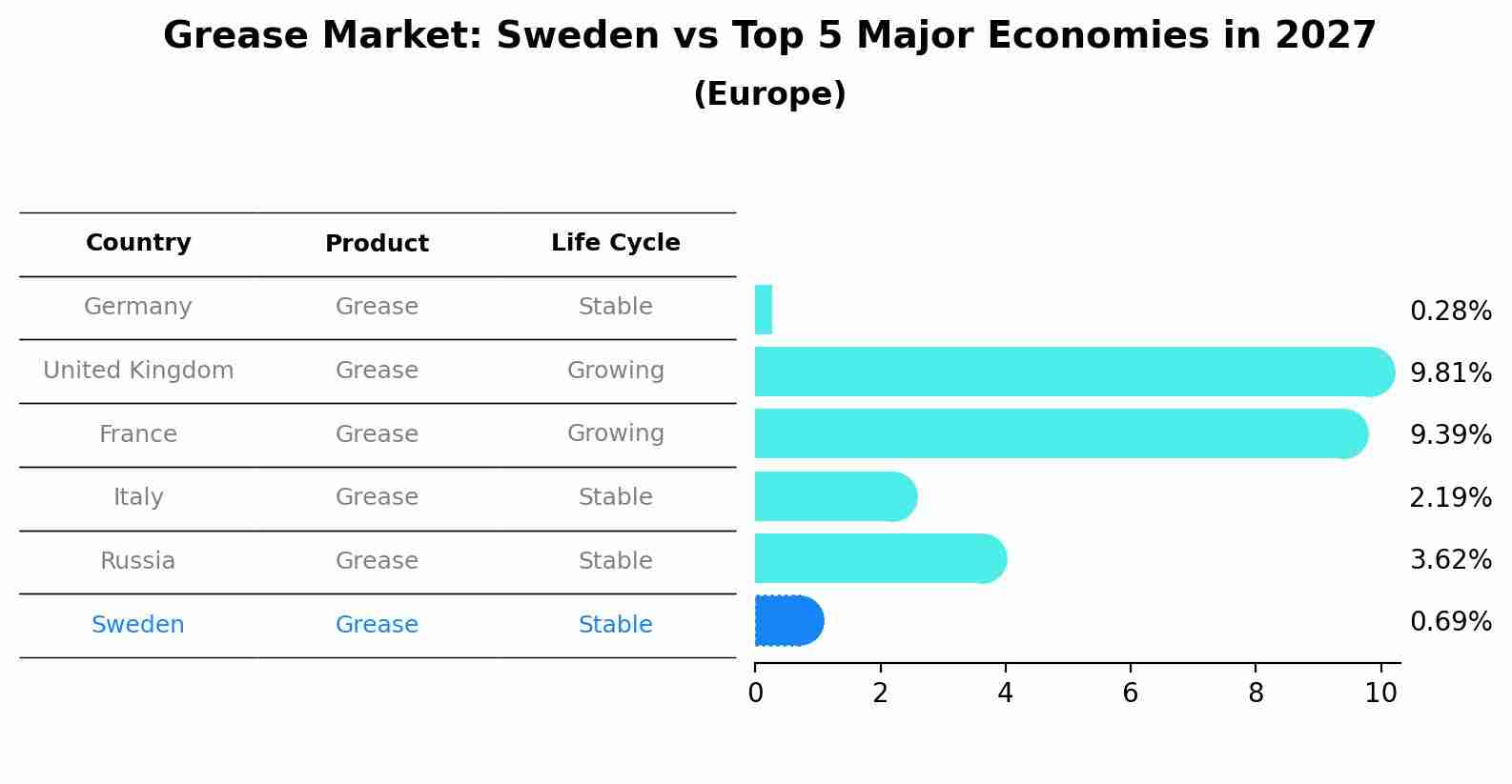 Grease Market: Sweden vs Top 5 Major Economies in 2027 (Europe)