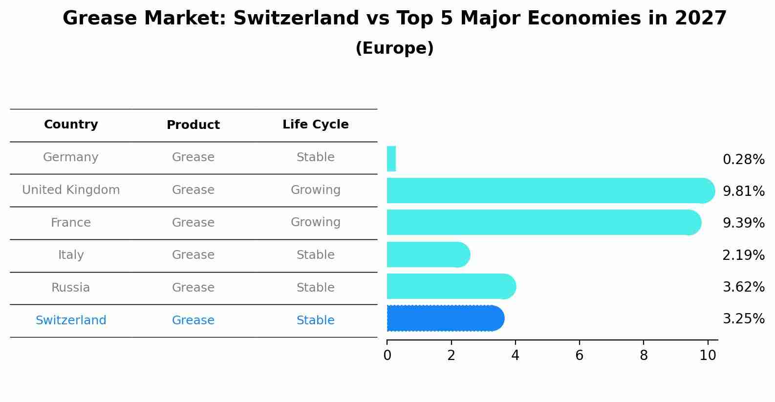 Grease Market: Switzerland vs Top 5 Major Economies in 2027 (Europe)