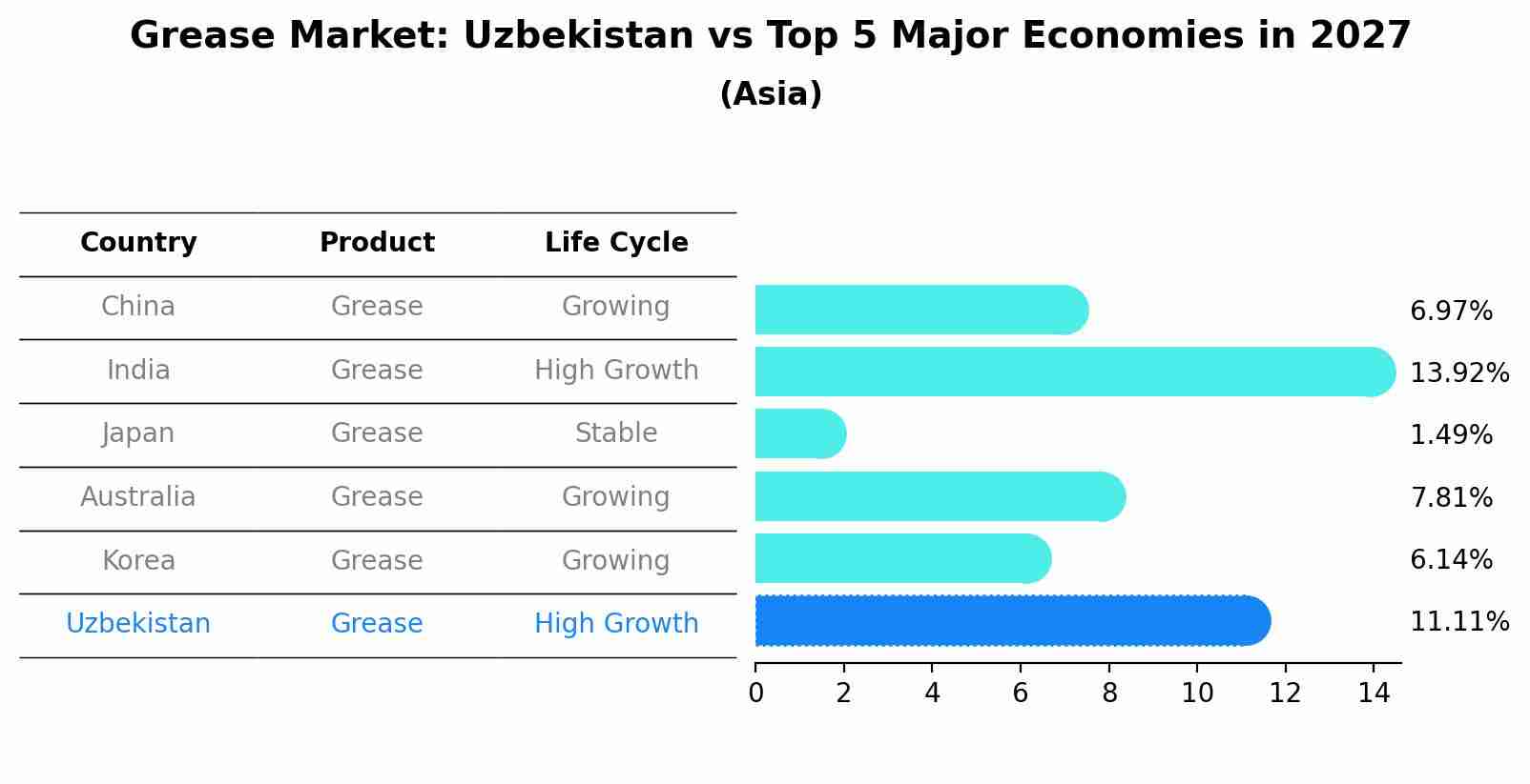 Grease Market: Uzbekistan vs Top 5 Major Economies in 2027 (Asia)