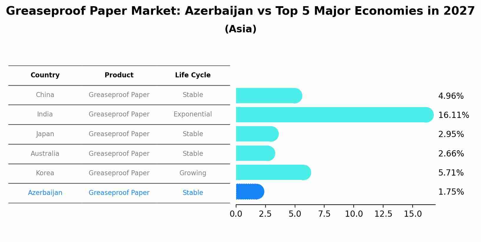 Greaseproof Paper Market: Azerbaijan vs Top 5 Major Economies in 2027 (Asia)