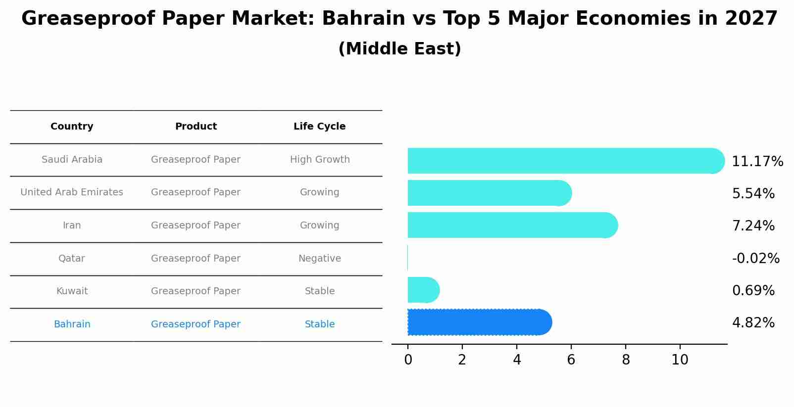 Greaseproof Paper Market: Bahrain vs Top 5 Major Economies in 2027 (Middle East)