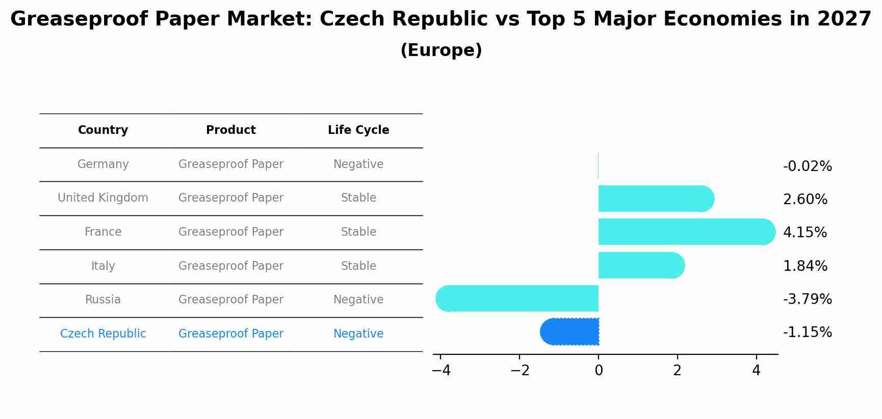 Greaseproof Paper Market: Czech Republic vs Top 5 Major Economies in 2027 (Europe)
