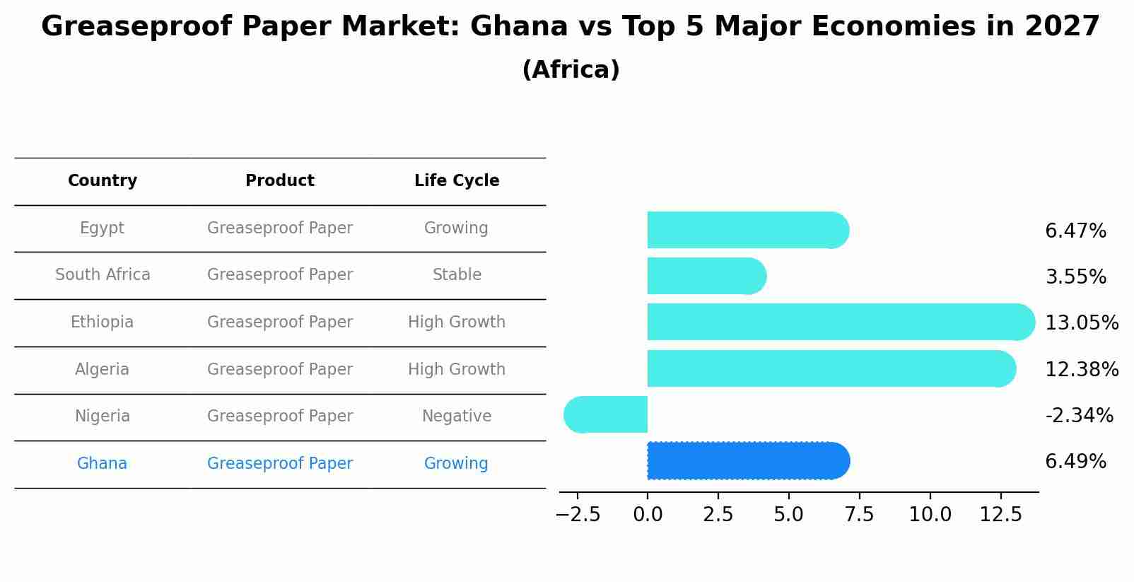 Greaseproof Paper Market: Ghana vs Top 5 Major Economies in 2027 (Africa)