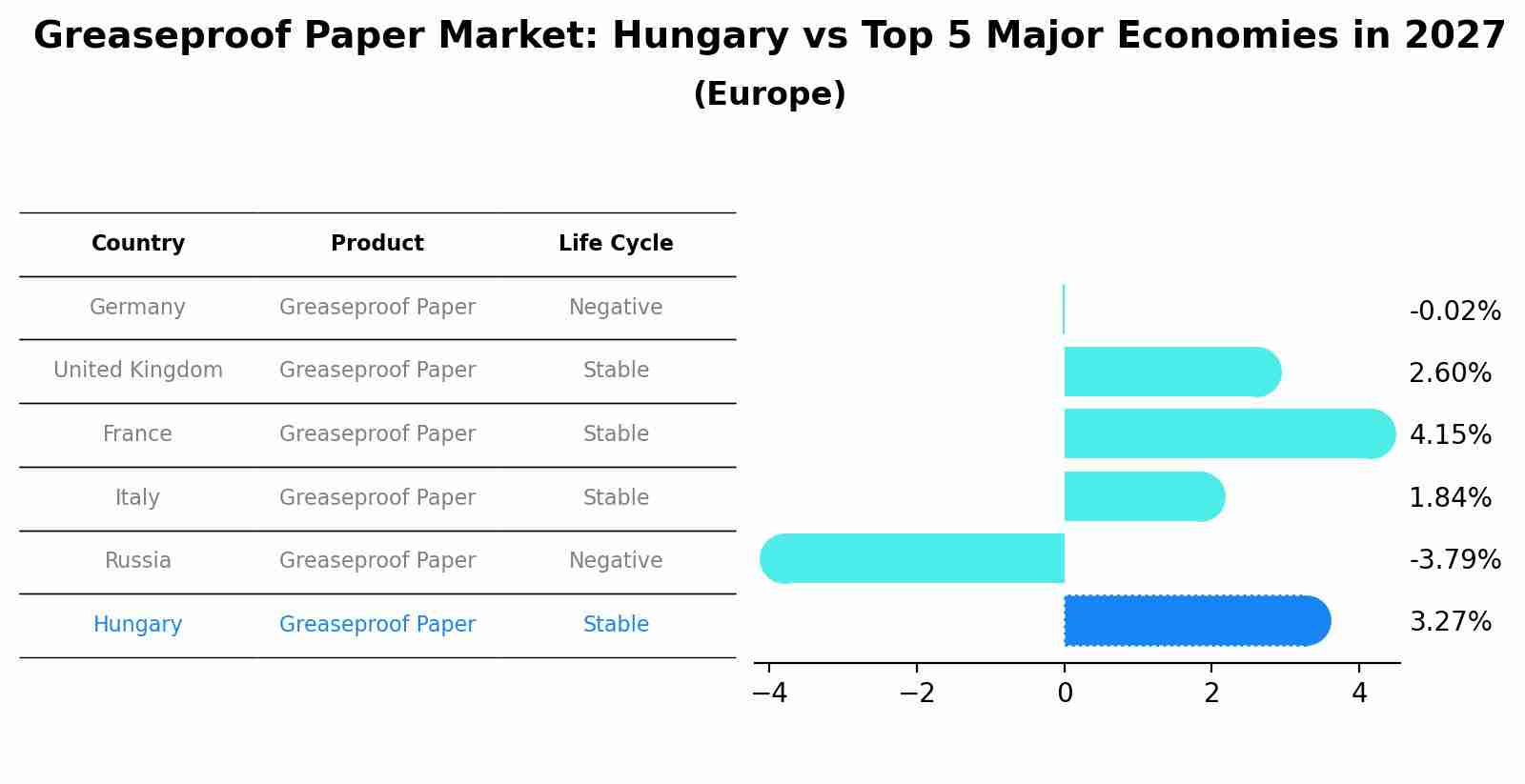 Greaseproof Paper Market: Hungary vs Top 5 Major Economies in 2027 (Europe)