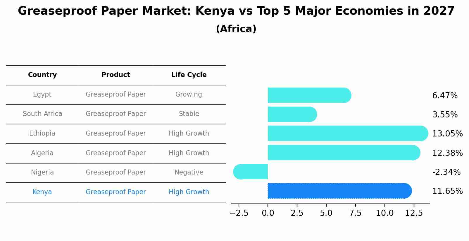 Greaseproof Paper Market: Kenya vs Top 5 Major Economies in 2027 (Africa)