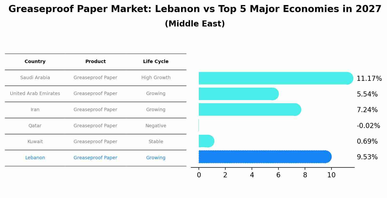 Greaseproof Paper Market: Lebanon vs Top 5 Major Economies in 2027 (Middle East)