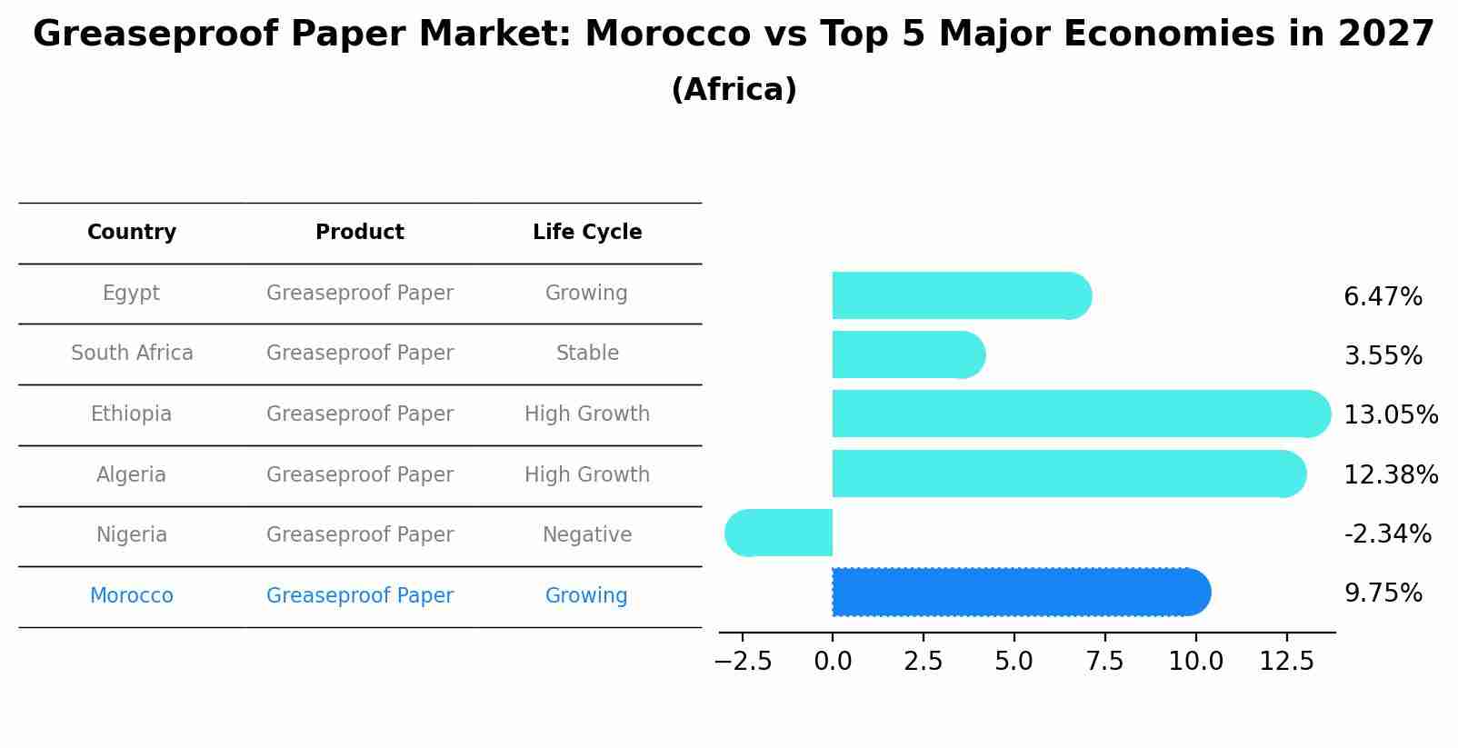 Greaseproof Paper Market: Morocco vs Top 5 Major Economies in 2027 (Africa)