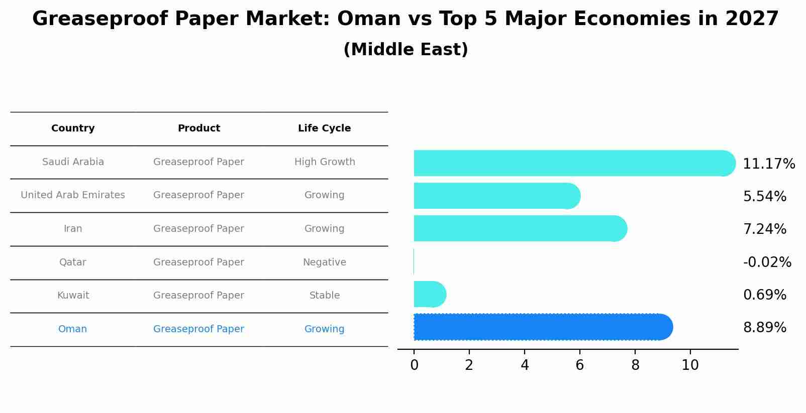Greaseproof Paper Market: Oman vs Top 5 Major Economies in 2027 (Middle East)