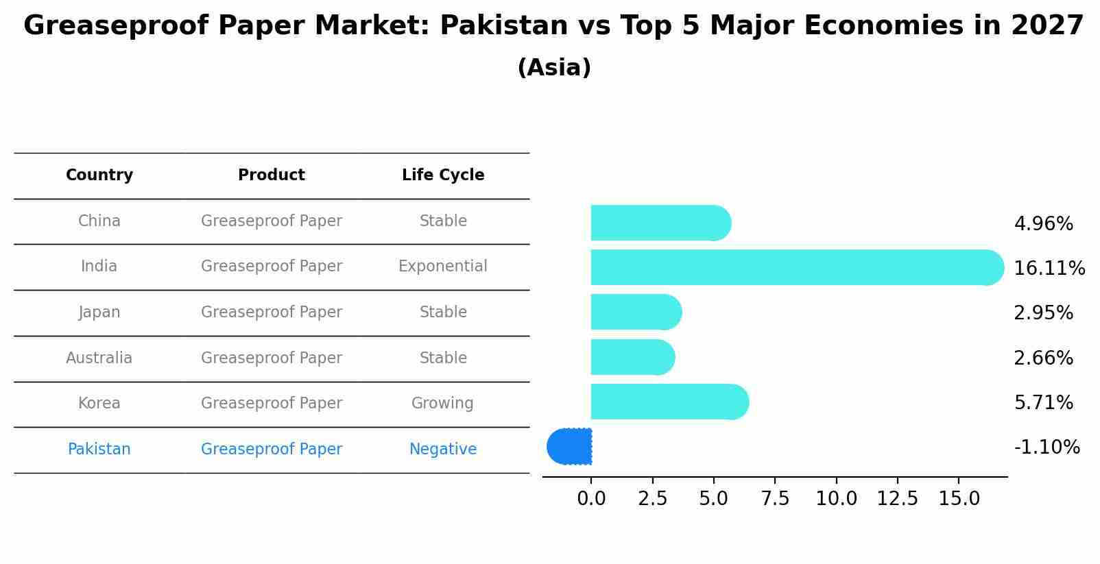 Greaseproof Paper Market: Pakistan vs Top 5 Major Economies in 2027 (Asia)