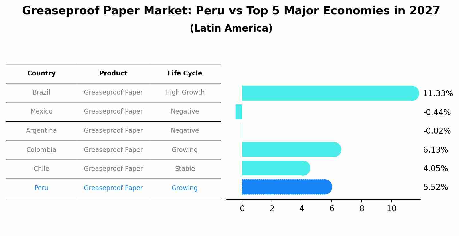 Greaseproof Paper Market: Peru vs Top 5 Major Economies in 2027 (Latin America)