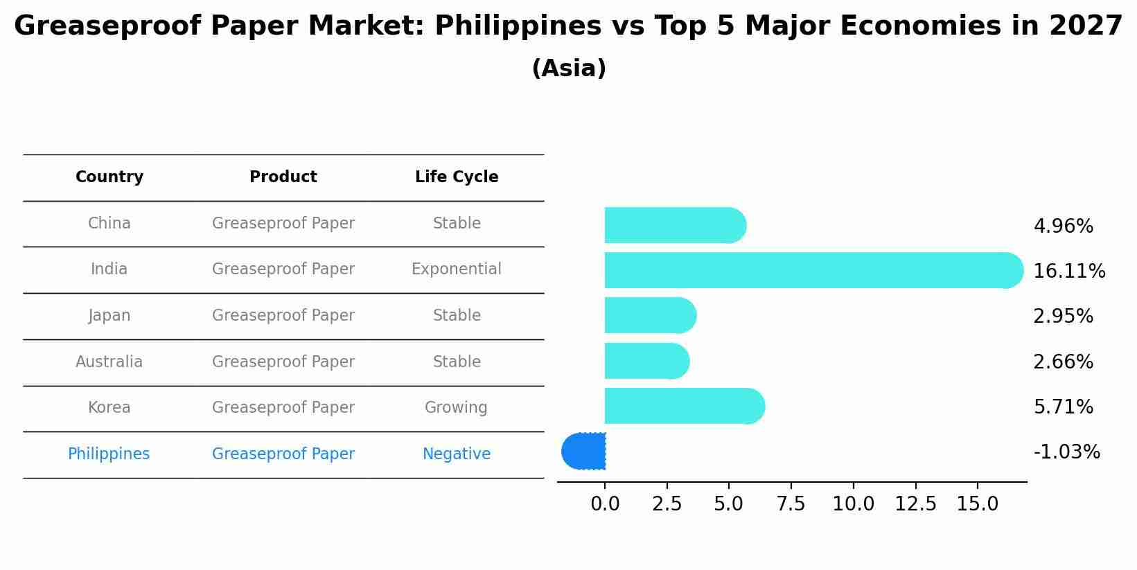 Greaseproof Paper Market: Philippines vs Top 5 Major Economies in 2027 (Asia)