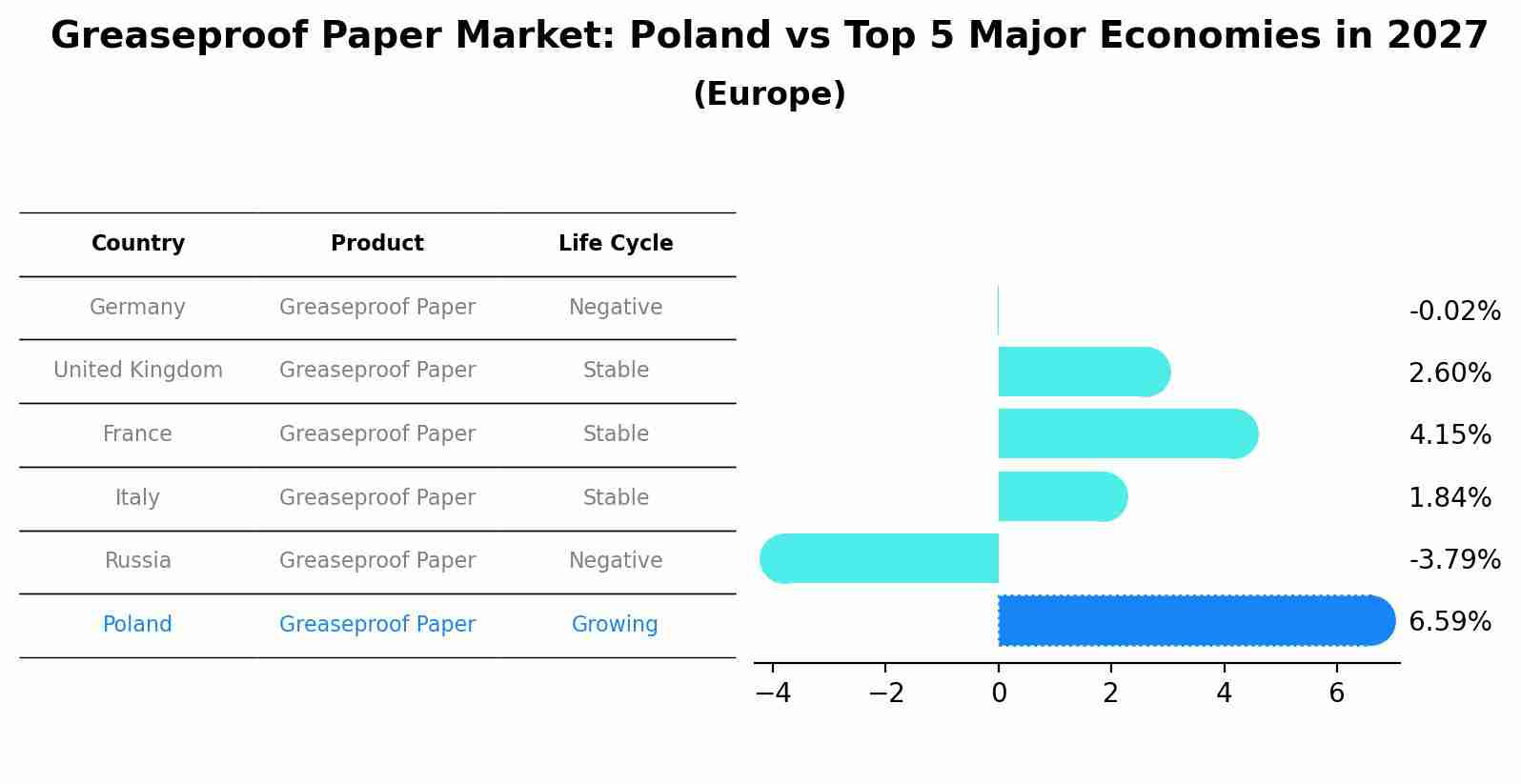 Greaseproof Paper Market: Poland vs Top 5 Major Economies in 2027 (Europe)