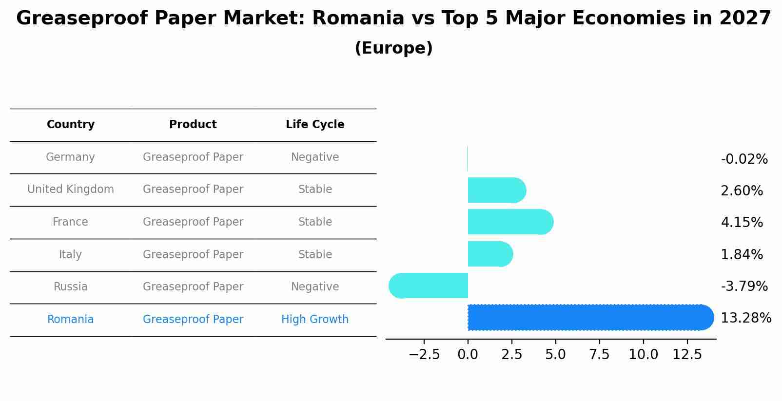 Greaseproof Paper Market: Romania vs Top 5 Major Economies in 2027 (Europe)