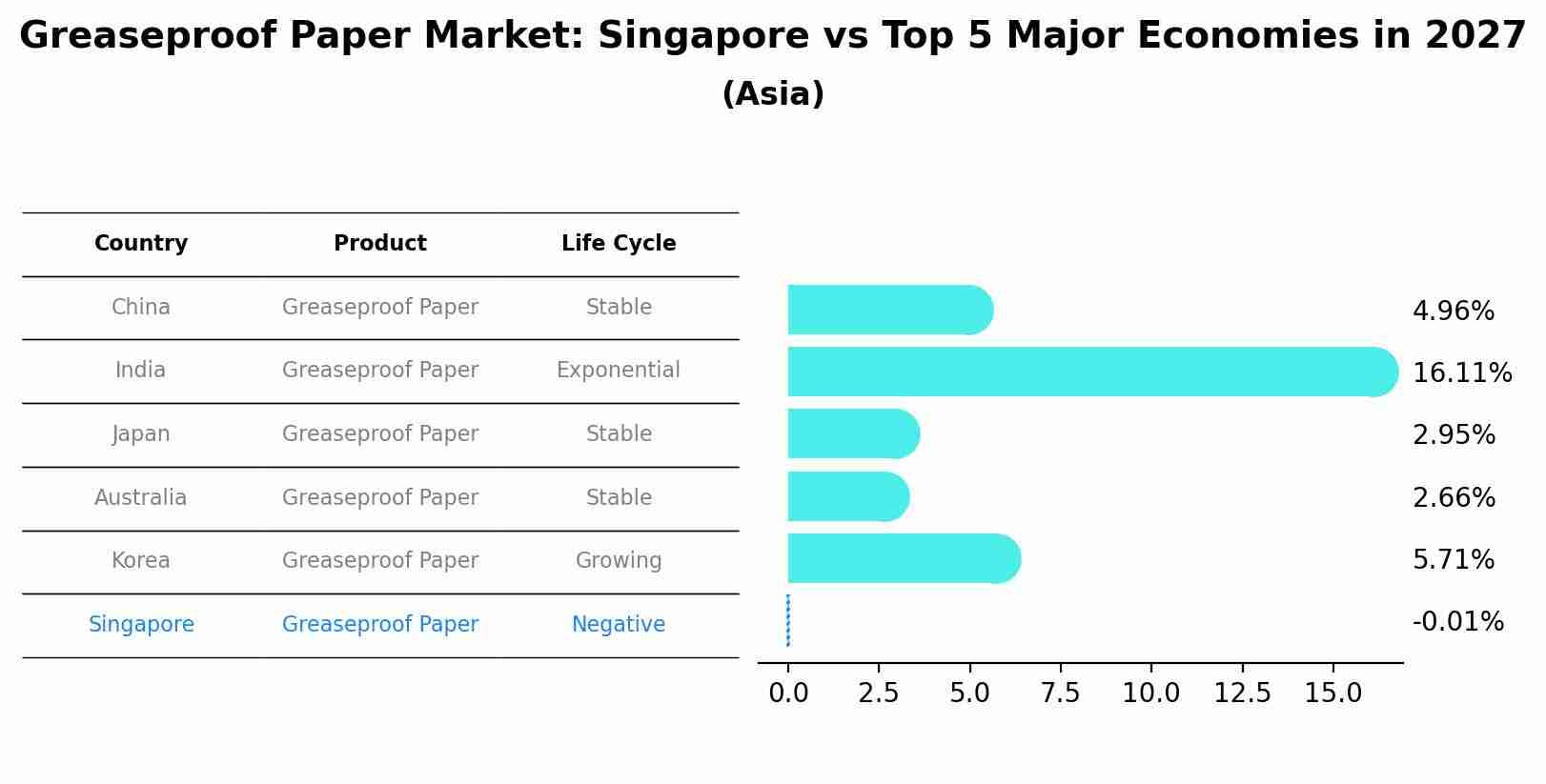 Greaseproof Paper Market: Singapore vs Top 5 Major Economies in 2027 (Asia)