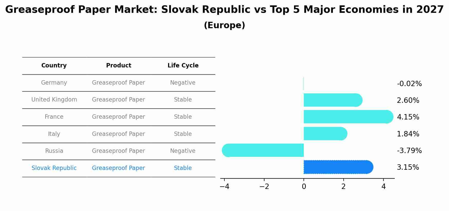 Greaseproof Paper Market: Slovak Republic vs Top 5 Major Economies in 2027 (Europe)